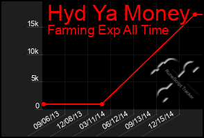 Total Graph of Hyd Ya Money