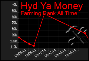 Total Graph of Hyd Ya Money