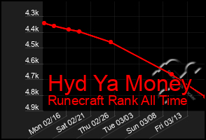 Total Graph of Hyd Ya Money