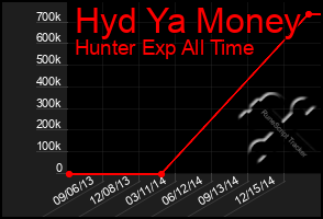 Total Graph of Hyd Ya Money