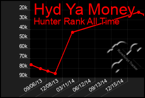 Total Graph of Hyd Ya Money