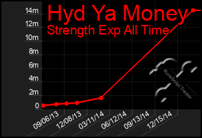 Total Graph of Hyd Ya Money