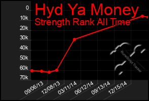 Total Graph of Hyd Ya Money