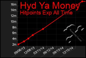 Total Graph of Hyd Ya Money