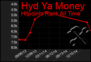 Total Graph of Hyd Ya Money