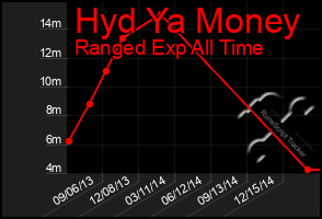 Total Graph of Hyd Ya Money