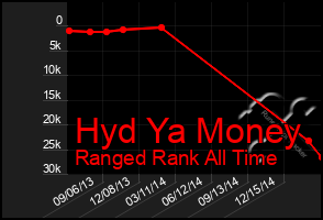 Total Graph of Hyd Ya Money