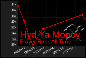 Total Graph of Hyd Ya Money