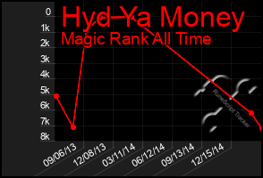 Total Graph of Hyd Ya Money