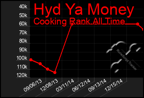 Total Graph of Hyd Ya Money