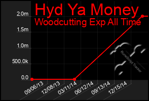 Total Graph of Hyd Ya Money