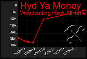 Total Graph of Hyd Ya Money