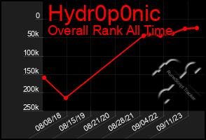 Total Graph of Hydr0p0nic