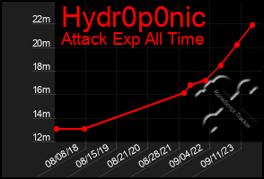 Total Graph of Hydr0p0nic