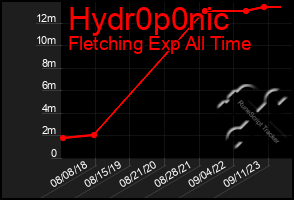 Total Graph of Hydr0p0nic