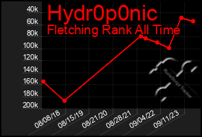 Total Graph of Hydr0p0nic