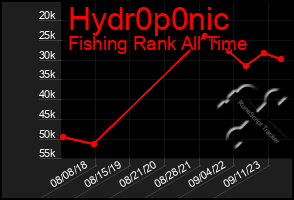 Total Graph of Hydr0p0nic