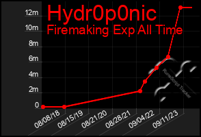 Total Graph of Hydr0p0nic