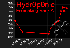 Total Graph of Hydr0p0nic