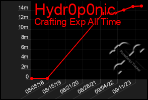 Total Graph of Hydr0p0nic