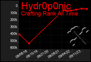Total Graph of Hydr0p0nic