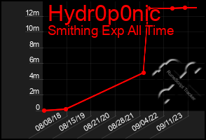 Total Graph of Hydr0p0nic