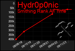 Total Graph of Hydr0p0nic