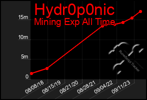 Total Graph of Hydr0p0nic
