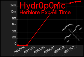 Total Graph of Hydr0p0nic