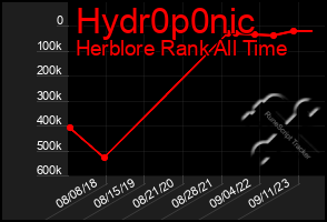 Total Graph of Hydr0p0nic