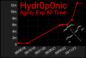 Total Graph of Hydr0p0nic