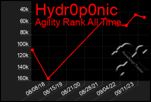 Total Graph of Hydr0p0nic