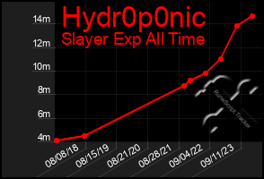 Total Graph of Hydr0p0nic