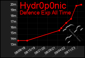 Total Graph of Hydr0p0nic