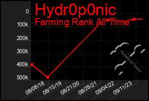 Total Graph of Hydr0p0nic