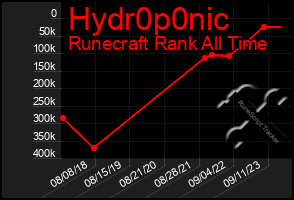 Total Graph of Hydr0p0nic
