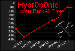 Total Graph of Hydr0p0nic