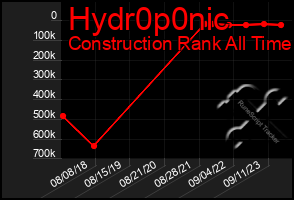 Total Graph of Hydr0p0nic
