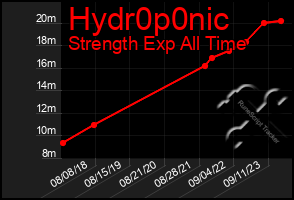 Total Graph of Hydr0p0nic