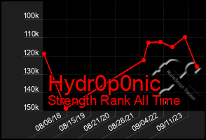 Total Graph of Hydr0p0nic