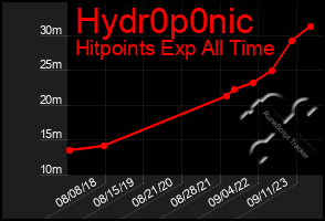 Total Graph of Hydr0p0nic