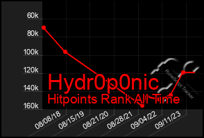 Total Graph of Hydr0p0nic
