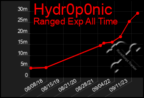 Total Graph of Hydr0p0nic