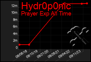 Total Graph of Hydr0p0nic