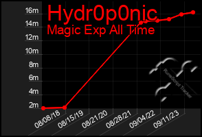 Total Graph of Hydr0p0nic