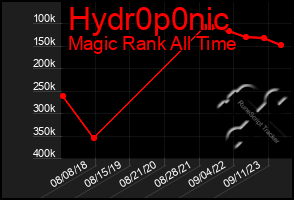 Total Graph of Hydr0p0nic