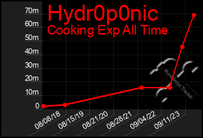 Total Graph of Hydr0p0nic