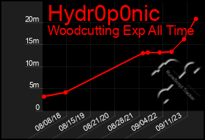 Total Graph of Hydr0p0nic