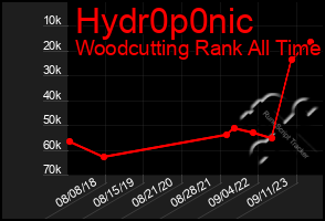Total Graph of Hydr0p0nic