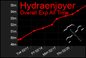 Total Graph of Hydraenjoyer